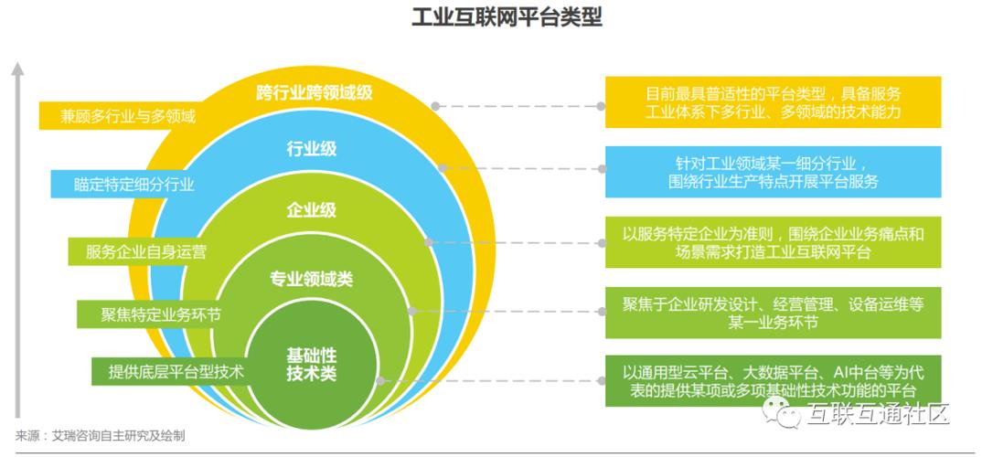 工业互联网体系架构,类型及应用