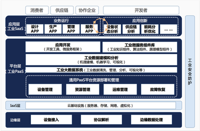 玩转工业互联 把握三个维度，抓牢四只小龙