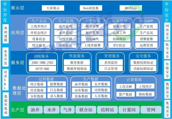 基于工业互联网的油气生产物联网解决方案 构建数据驱动的智慧油田新范式